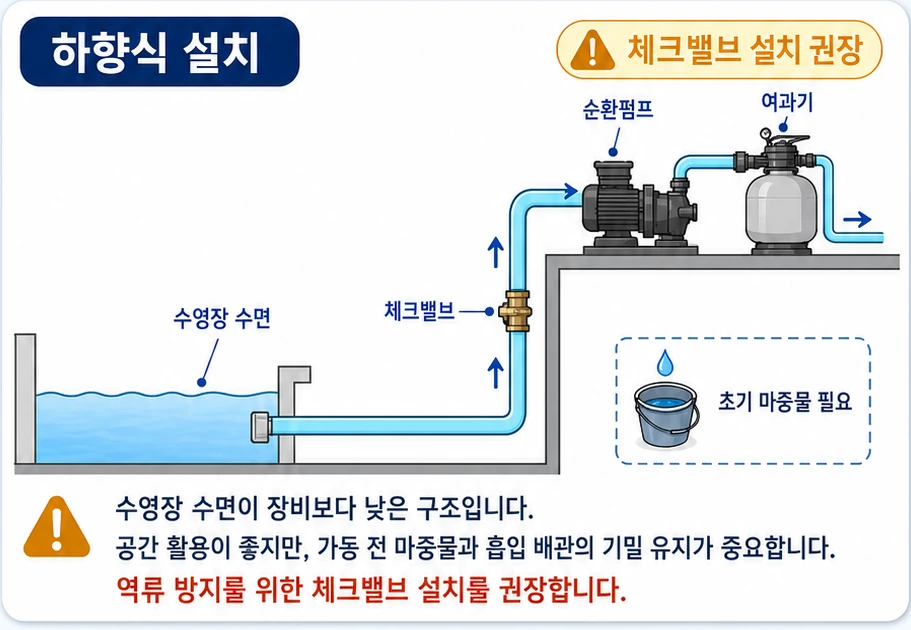 수영장 수면보다 펌프와 여과기가 높은 하향식 설치구조