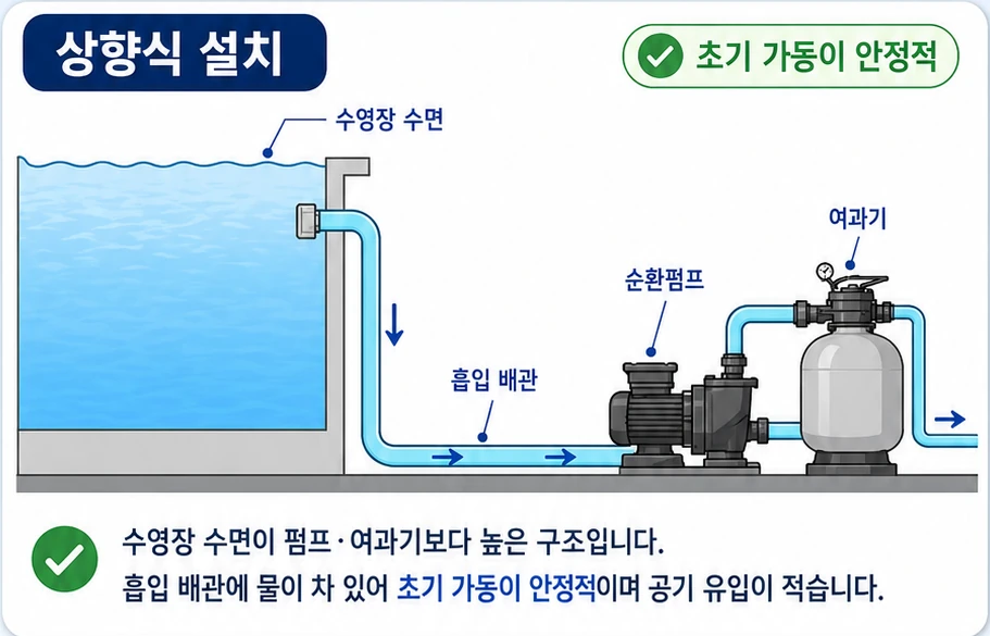 수영장 수면보다 펌프와 여과기가 낮은 상향식 설치구조